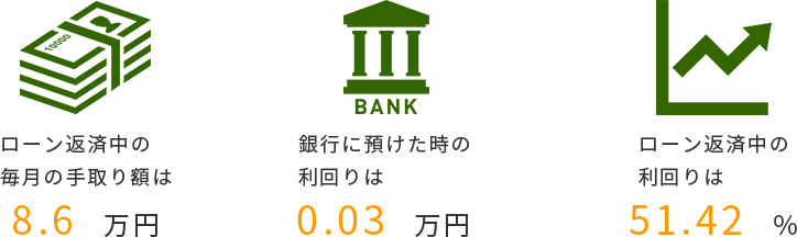 ローン返済中の毎月の手取り額は8.6万円　銀行に預けた時の利回りは0.03万円　ローン返済中の利回りは51.42%